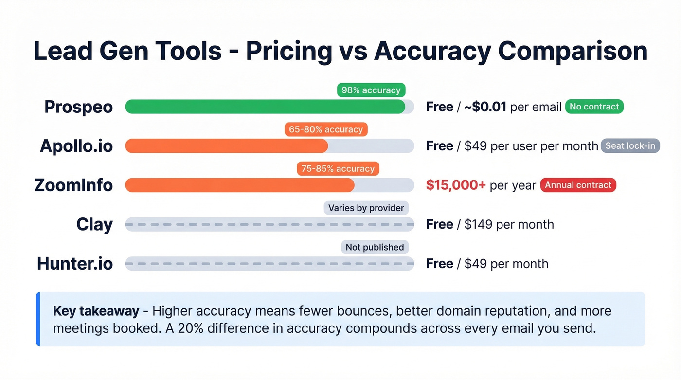Visual comparison of lead gen tool pricing and accuracy