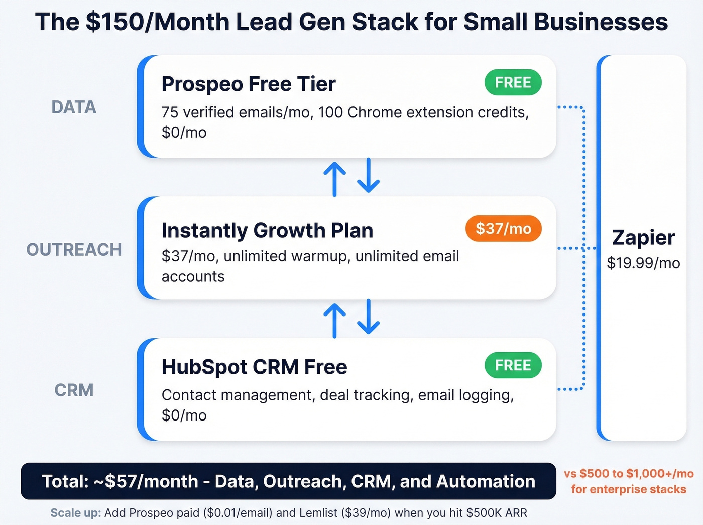 Budget lead gen stack architecture under 150 dollars per month