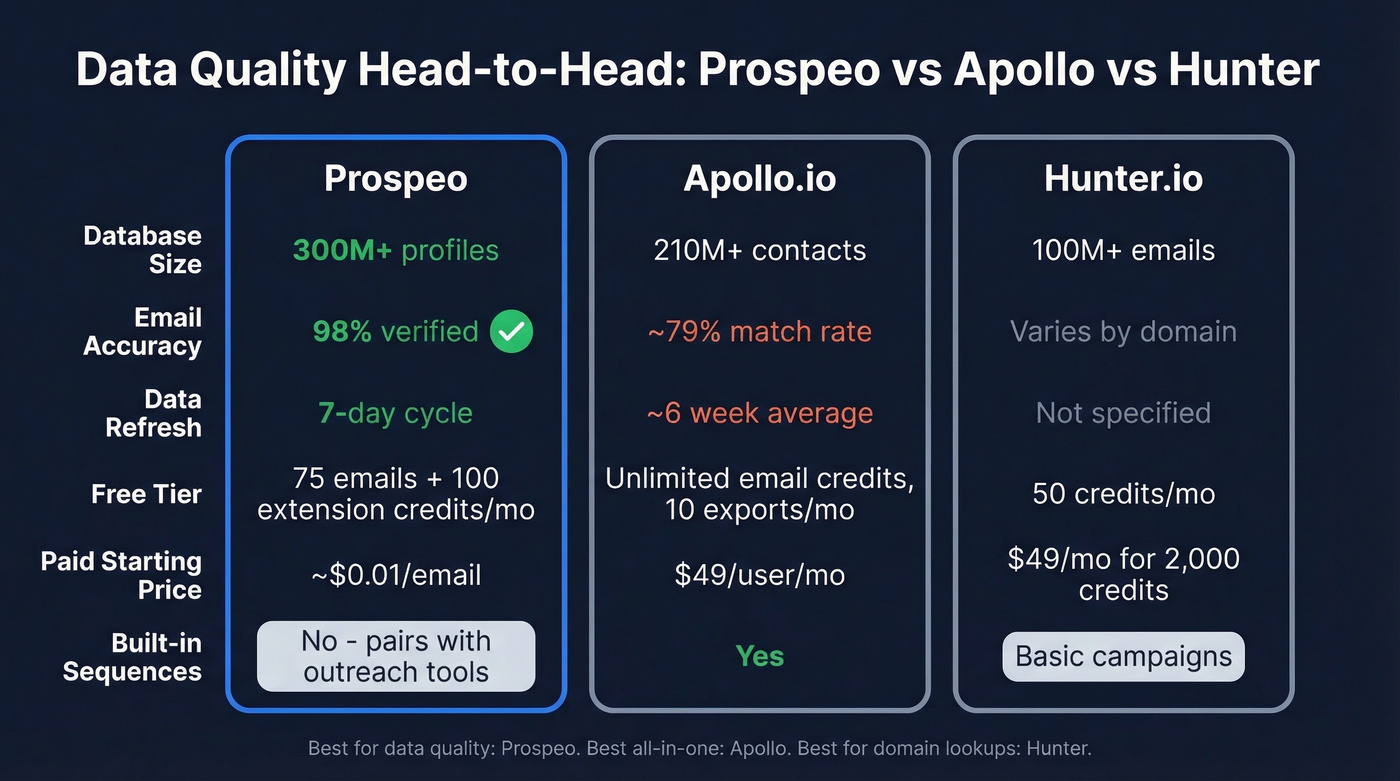 Prospeo vs Apollo vs Hunter data quality comparison