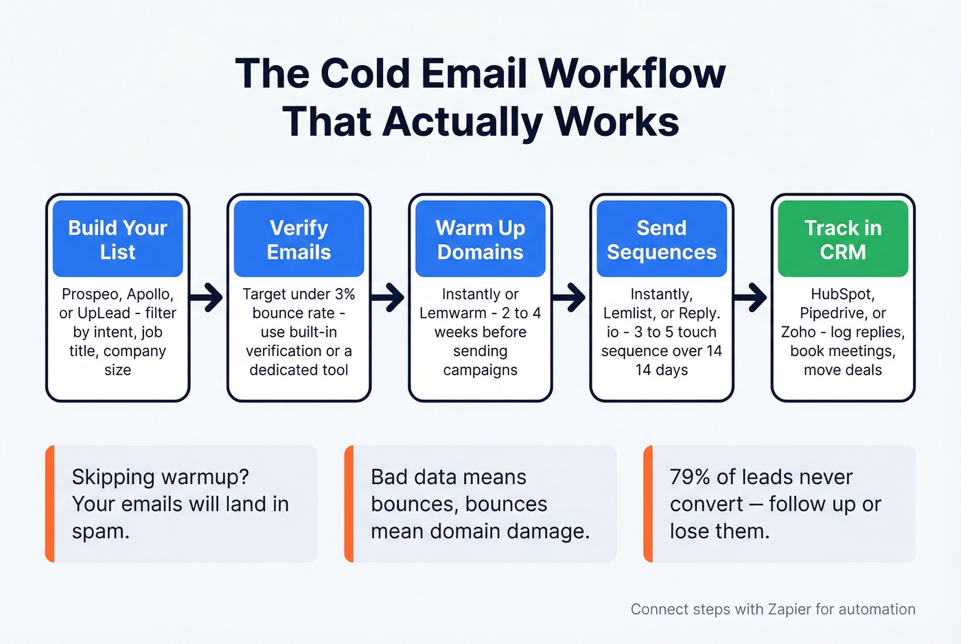 Cold email outreach workflow for small businesses