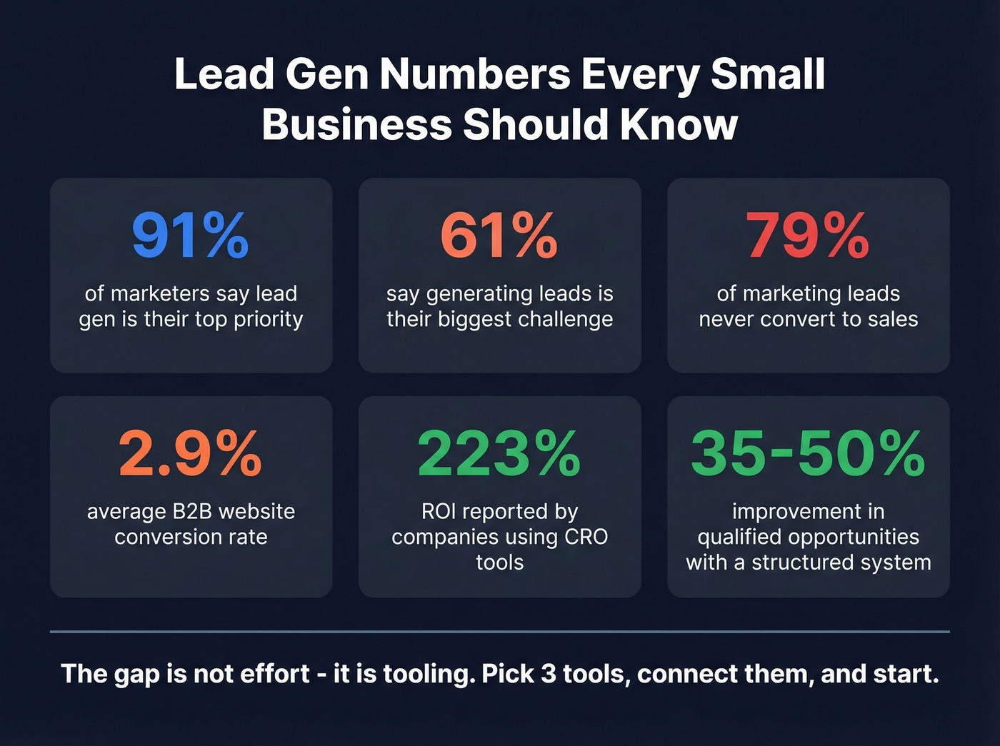 Key lead generation statistics for small businesses