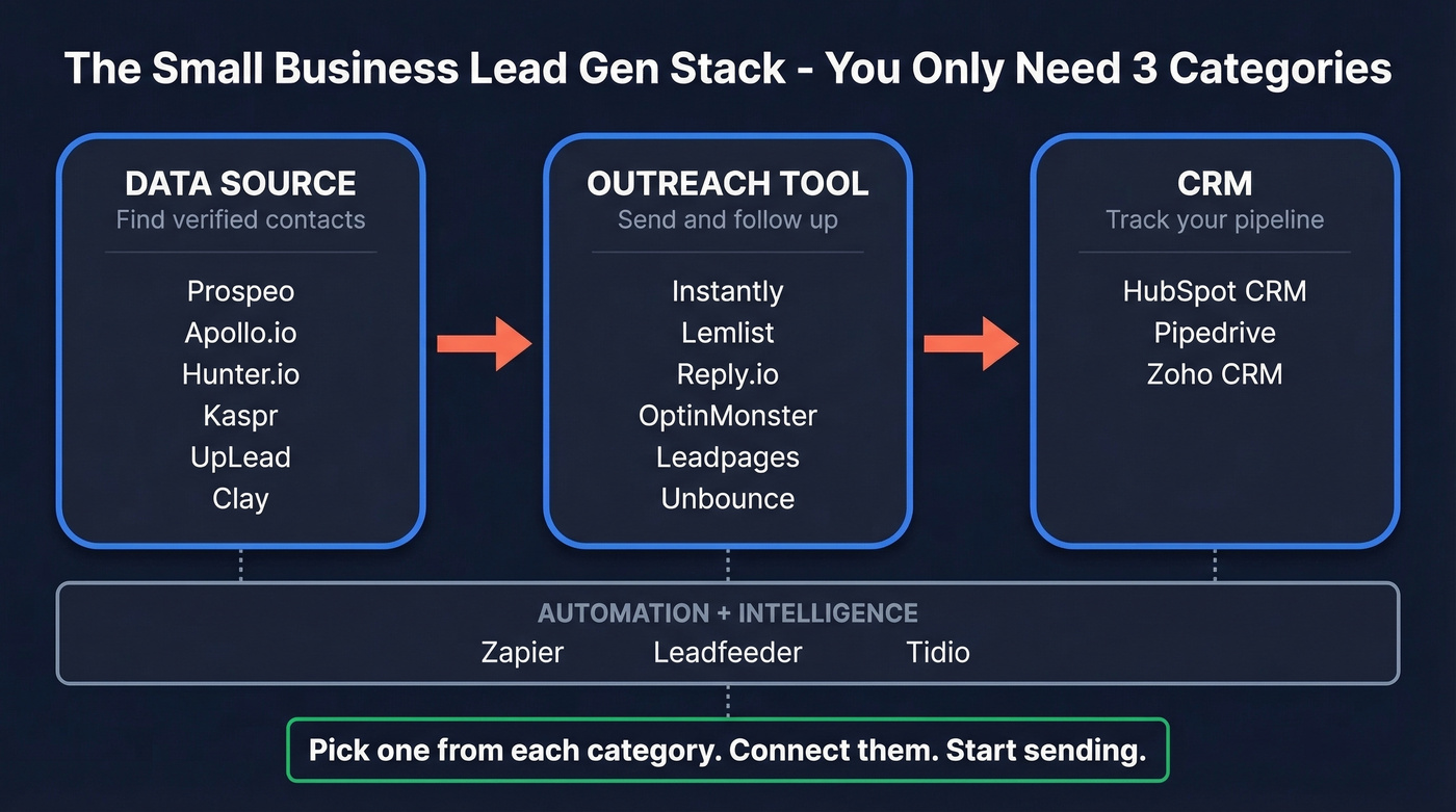 SMB lead gen tool stack category map