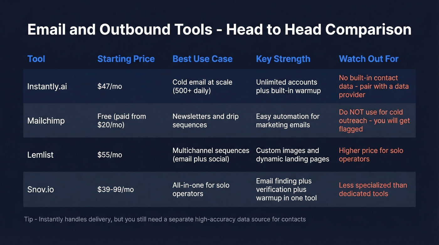 Email and outbound tools comparison matrix
