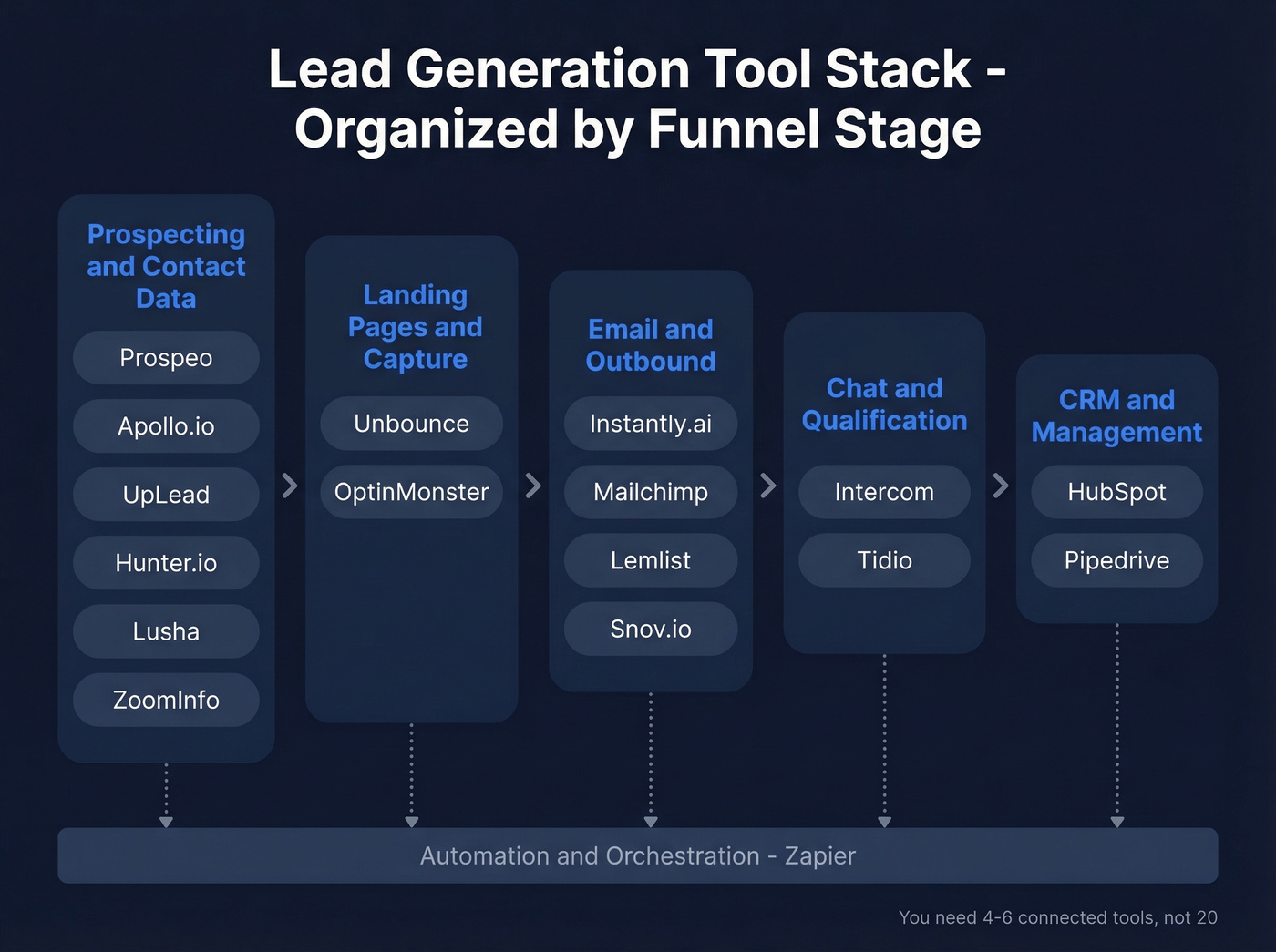Lead gen tool stack map organized by funnel stage