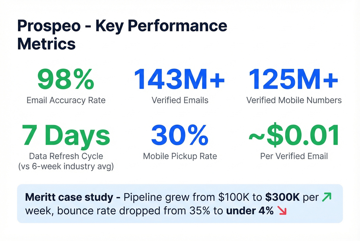 Prospeo key metrics and accuracy stats highlight card