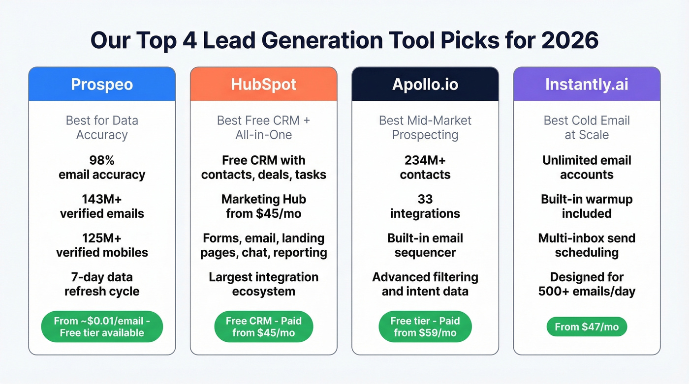 Top four lead gen tool picks with key stats