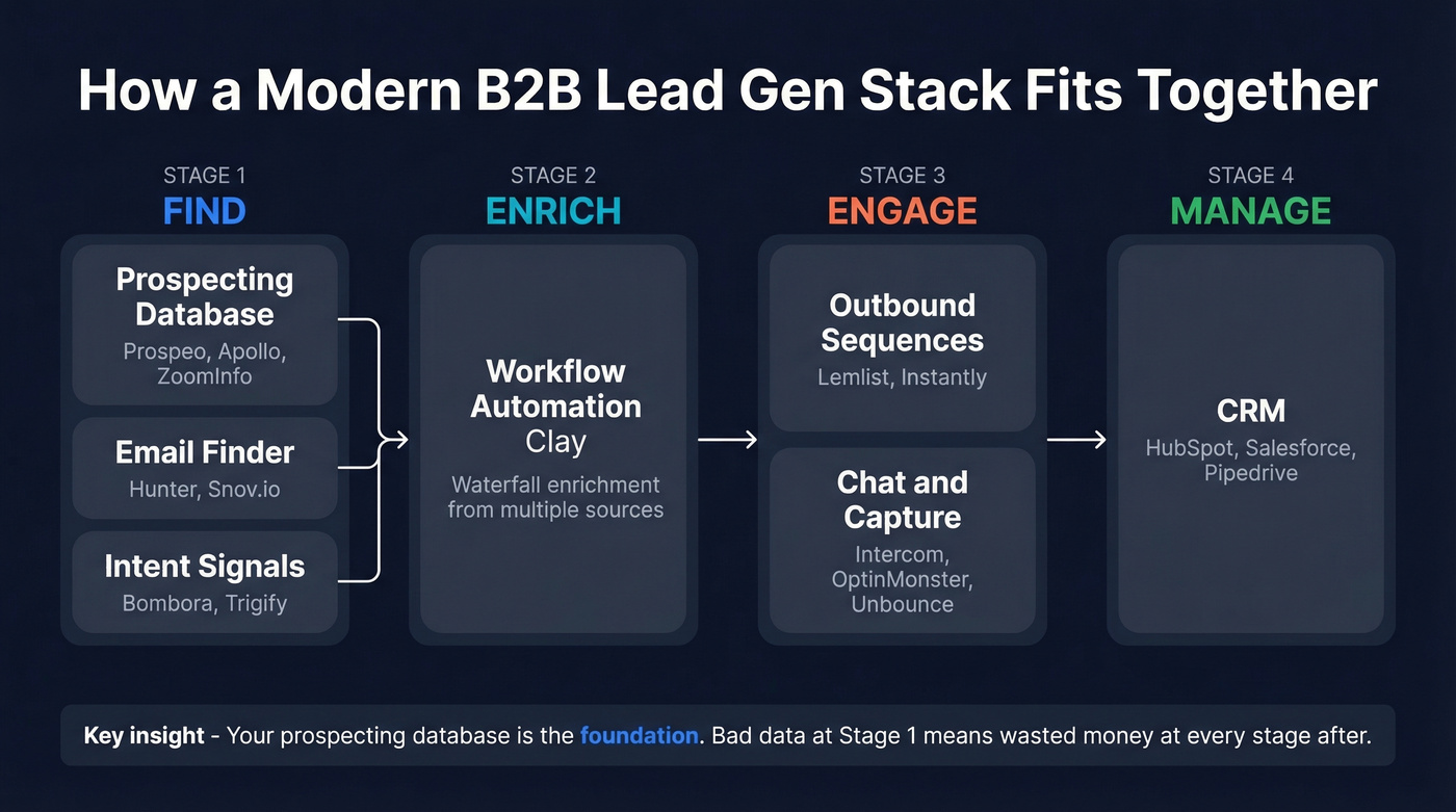How lead gen tools connect in a typical B2B sales stack