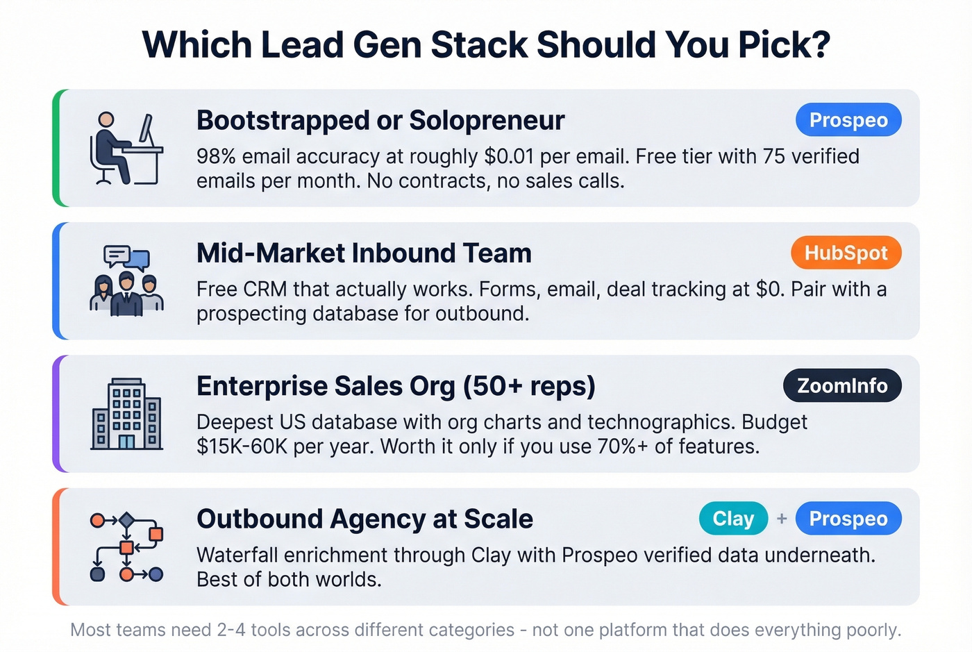 Best lead gen tool recommendations by team scenario