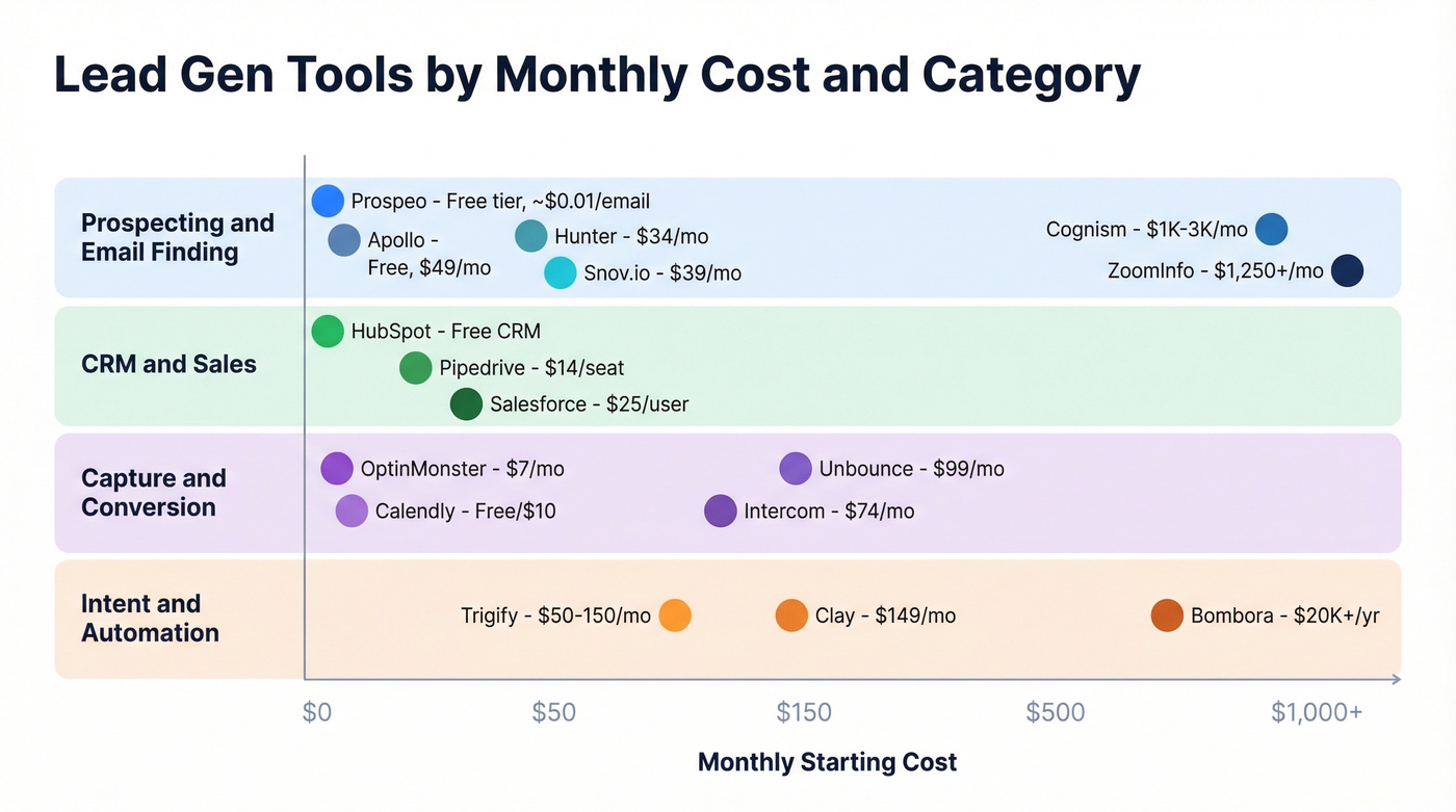 Lead generation tools compared by price and category