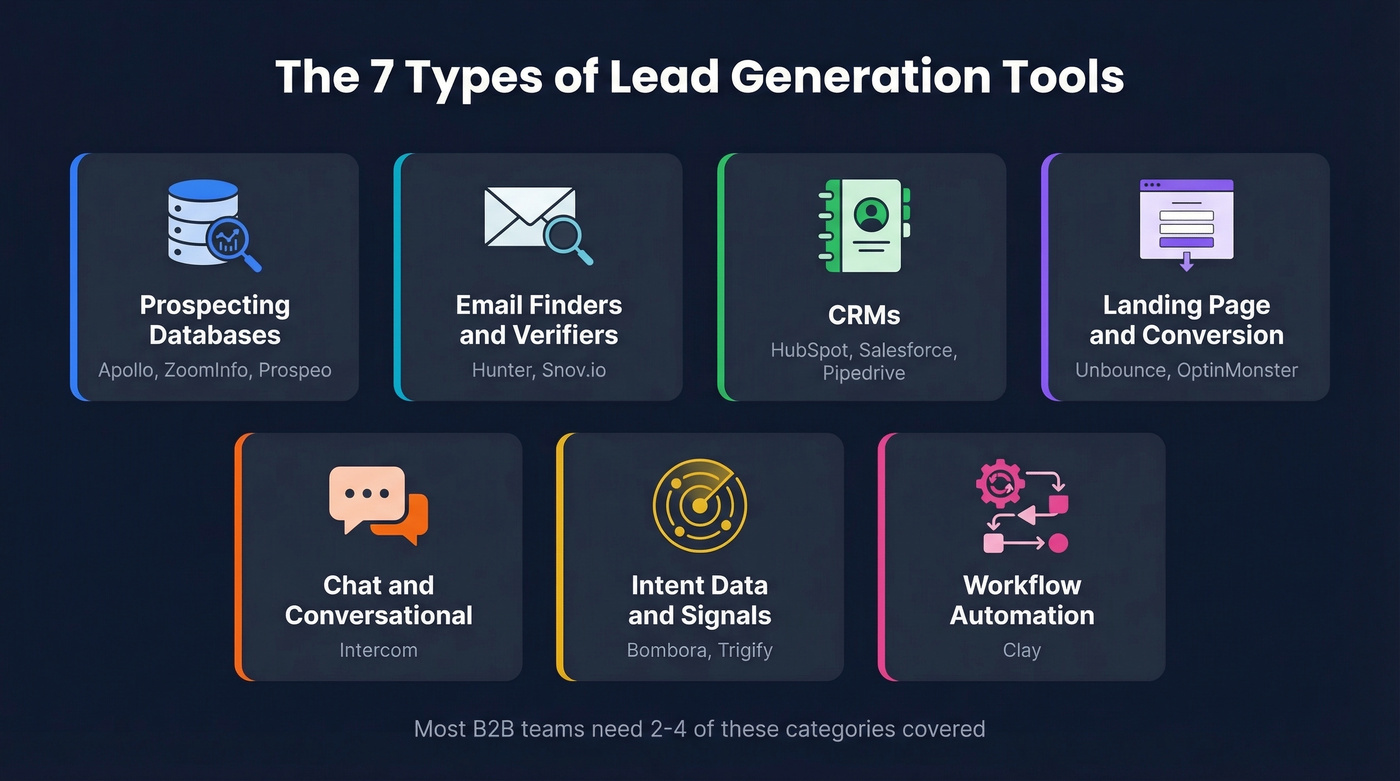 Seven categories of lead generation tools explained visually