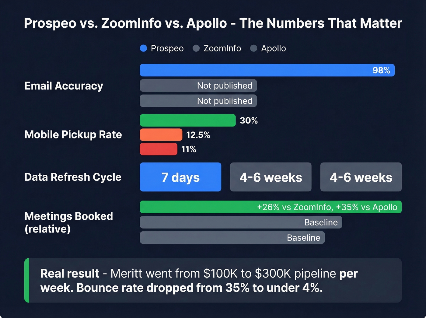 Prospeo data accuracy and performance stats comparison
