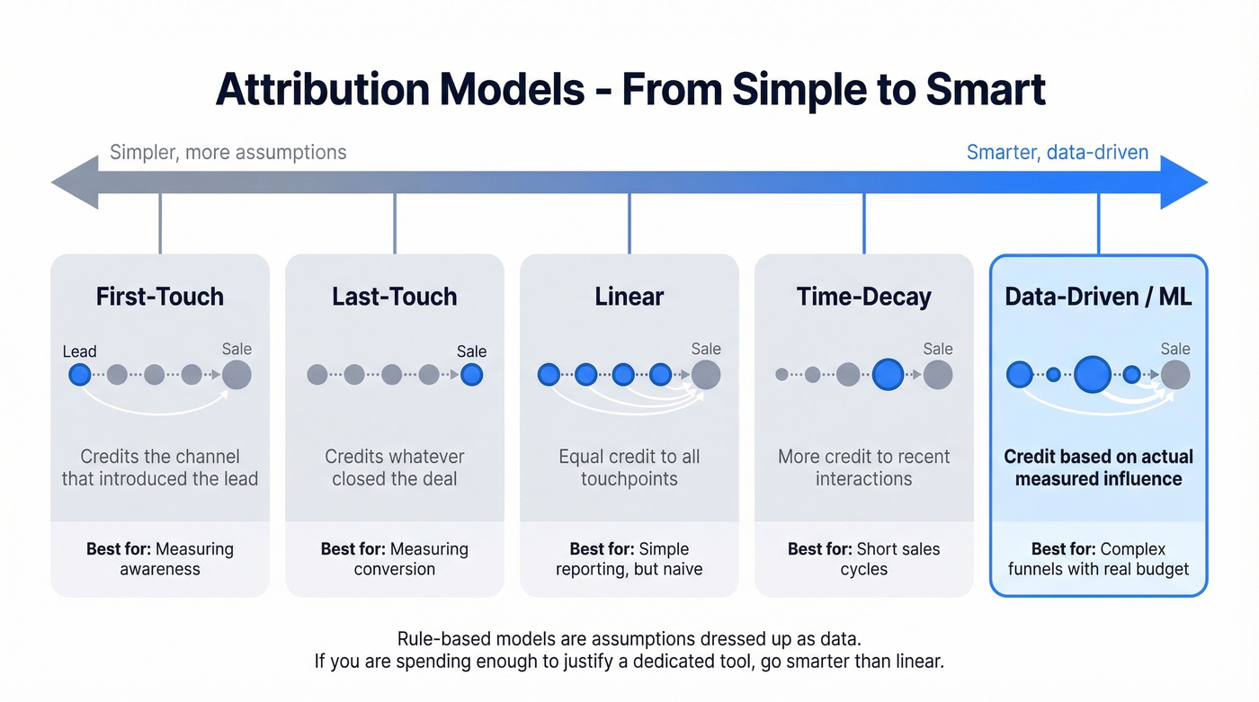 Attribution models visual spectrum from simple to complex
