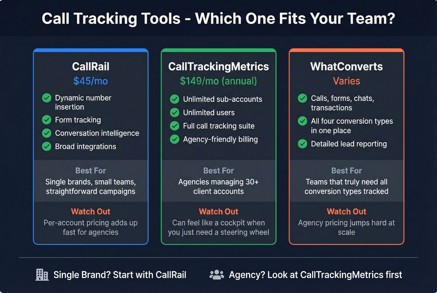 Call tracking tools comparison for SMB vs agency