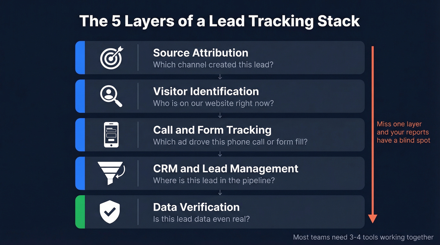 Five layers of a lead tracking stack diagram