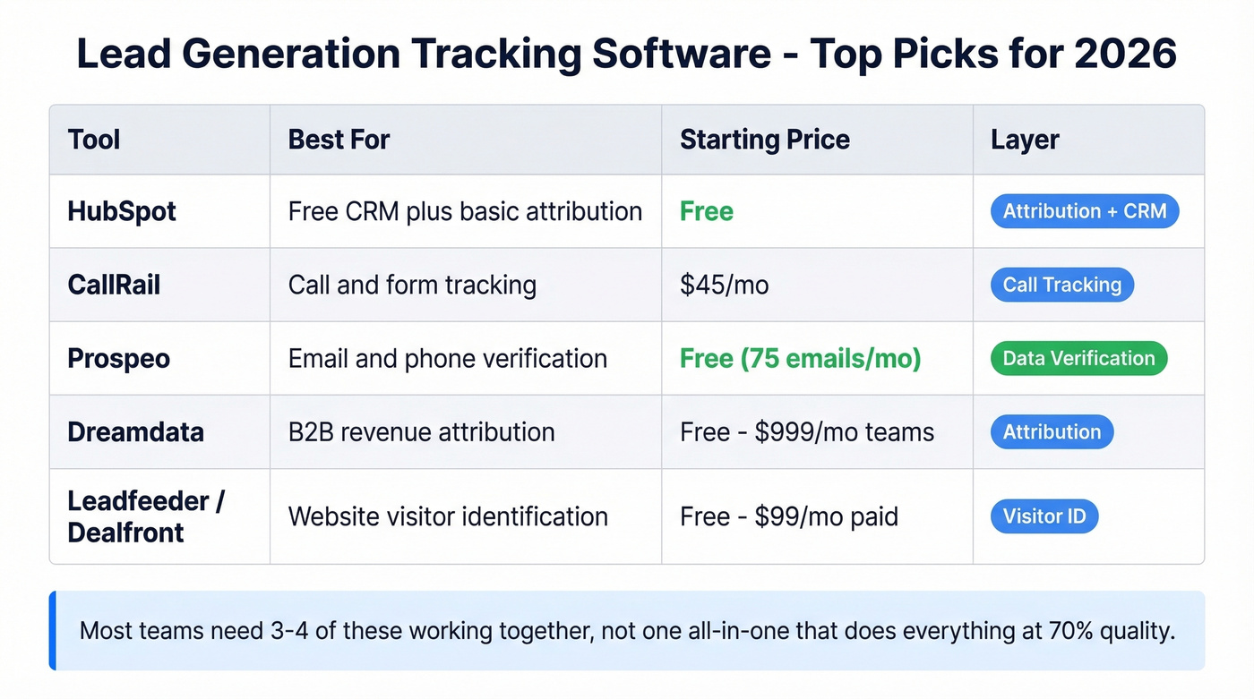 Top lead tracking software picks comparison table