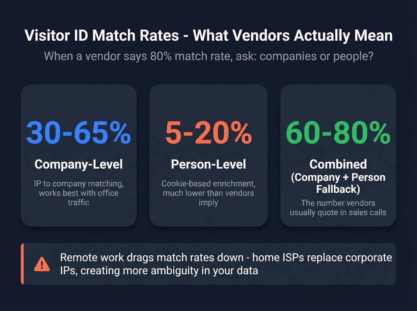 Visitor identification match rate benchmarks comparison