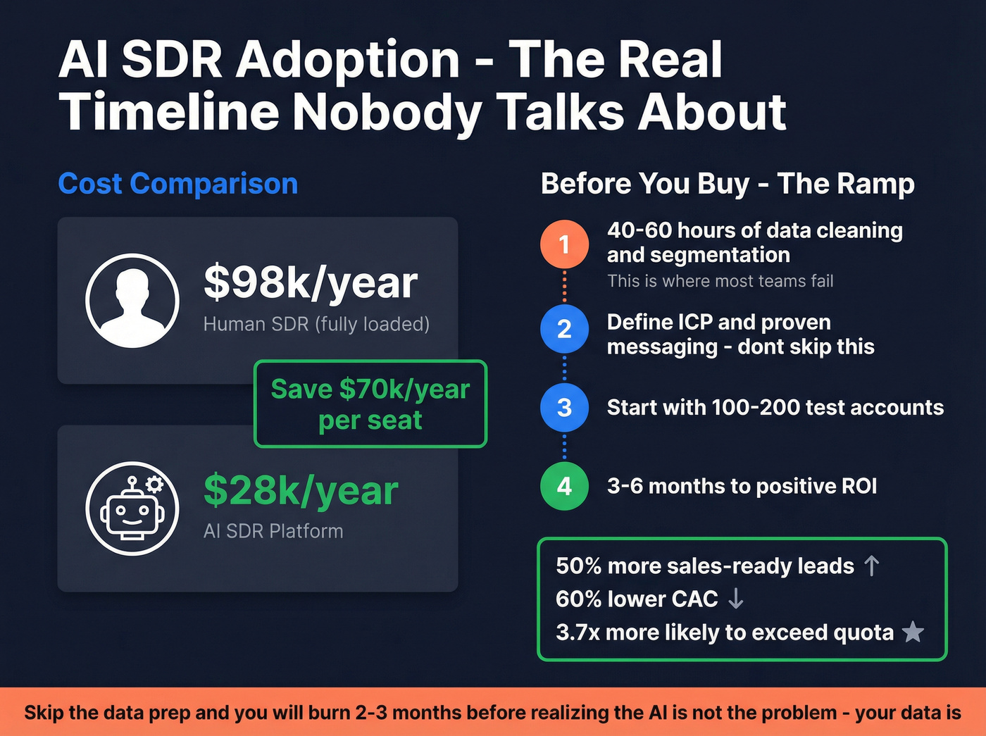AI SDR implementation readiness checklist and timeline
