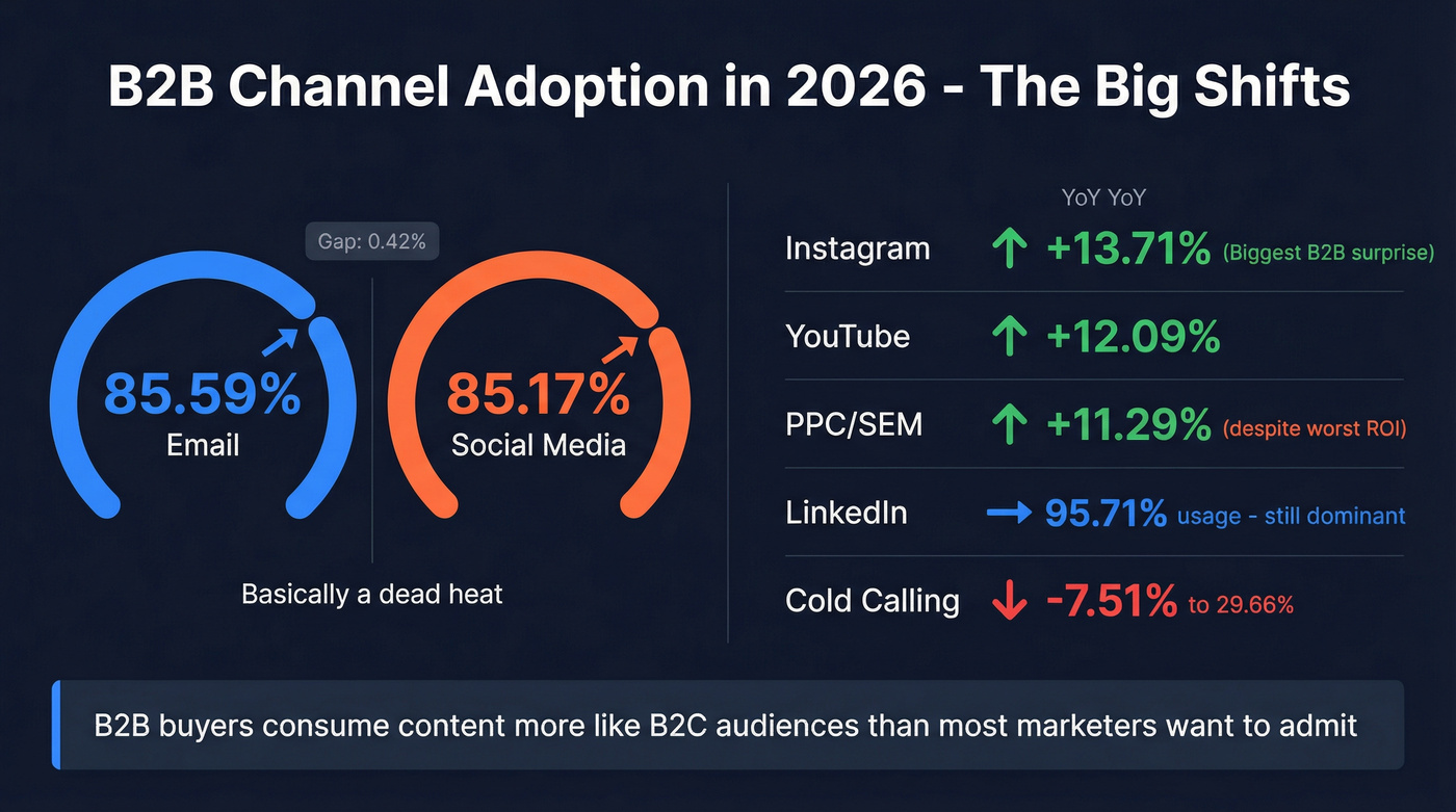 B2B channel adoption rates and year-over-year shifts