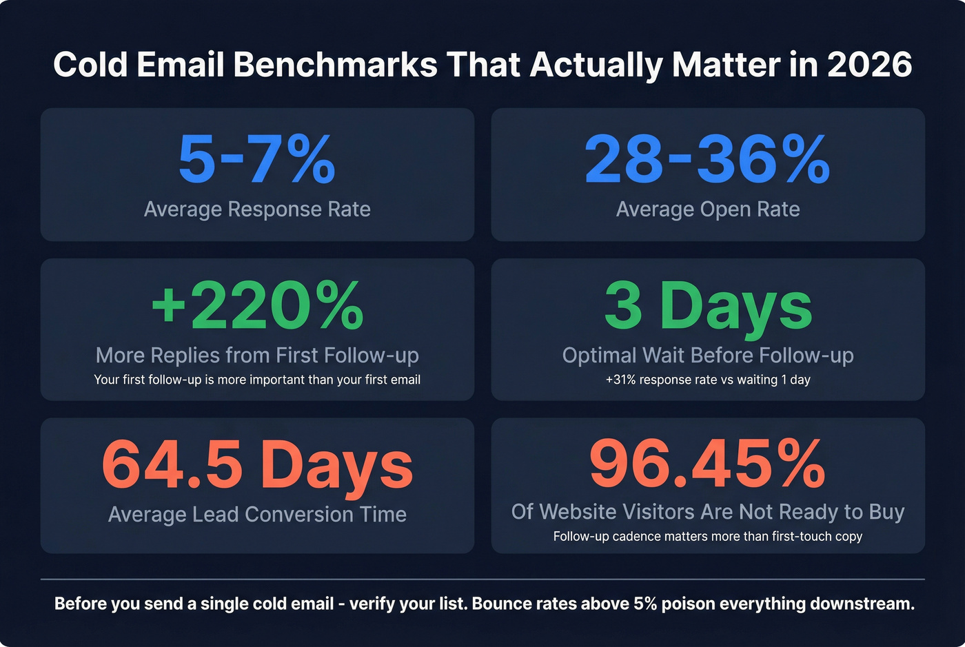 Cold email benchmarks and follow-up timing stats