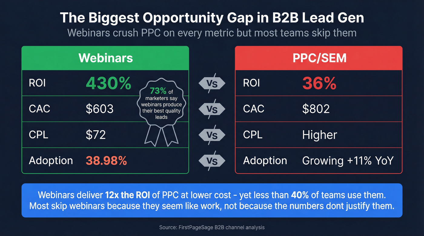 Webinar vs PPC performance and adoption gap visual