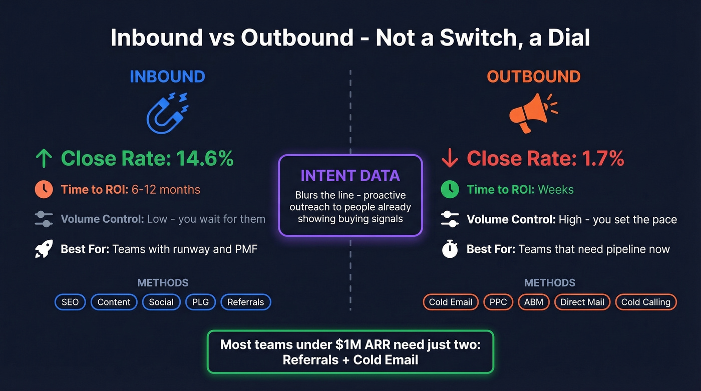 Inbound vs outbound lead generation comparison with key metrics