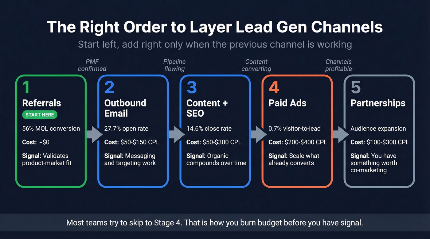 Lead generation channel sequencing framework from referrals to partnerships