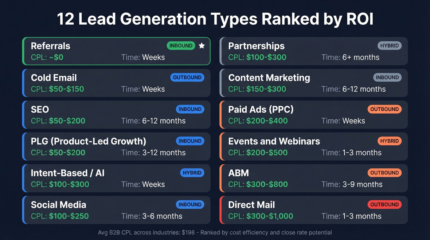 12 lead generation types ranked by ROI with CPL and time to ROI