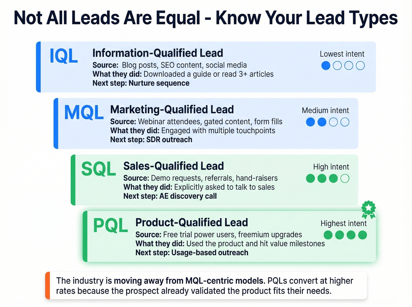 Lead quality funnel showing IQL MQL SQL PQL with conversion context