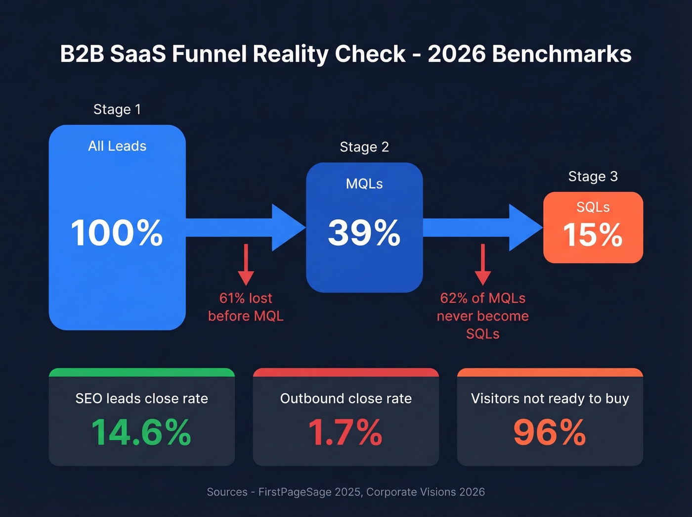B2B SaaS funnel conversion benchmarks with leakage stats
