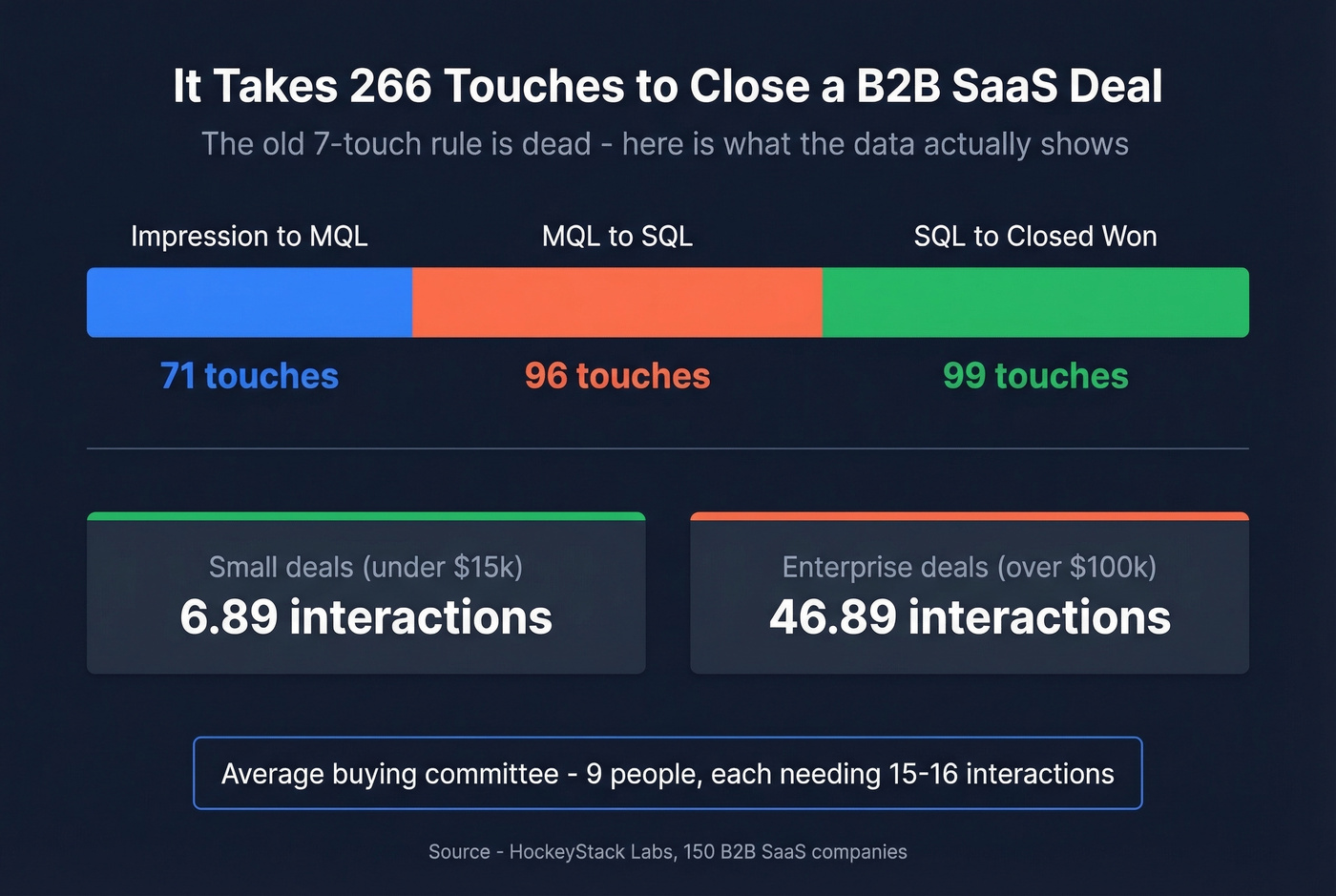 266 touches to close a B2B SaaS deal breakdown