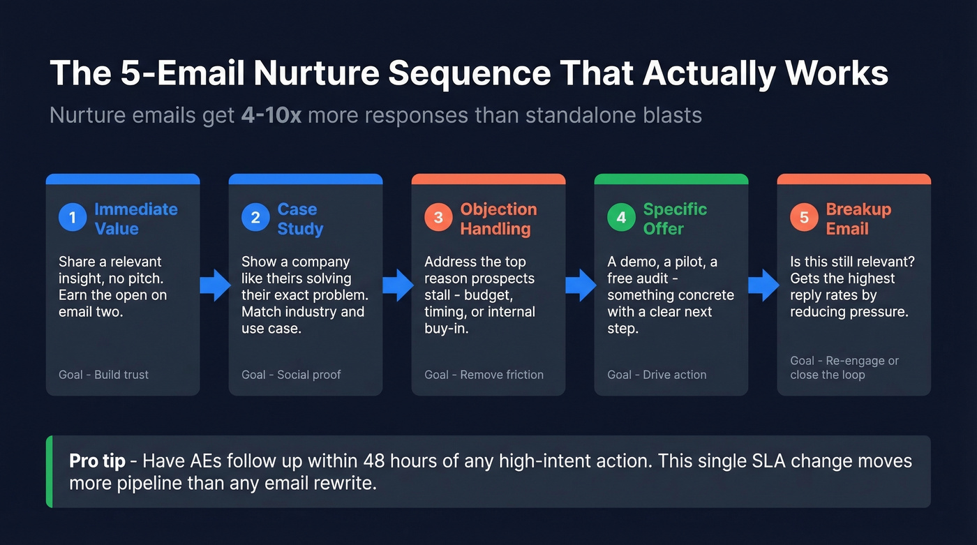 Five-email nurture sequence framework with timing