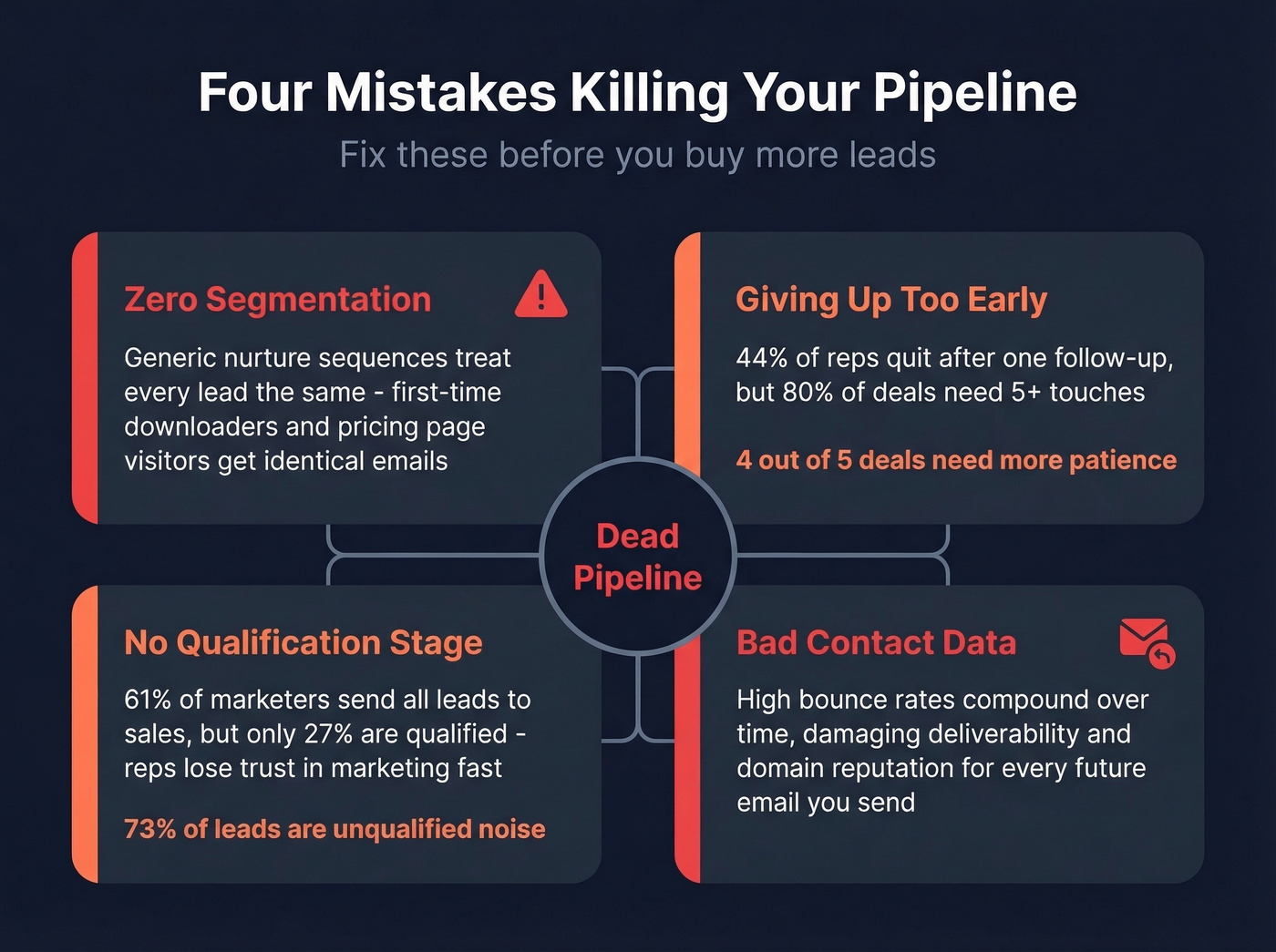 Four pipeline-killing mistakes with impact indicators