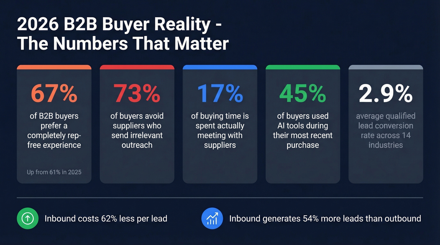 Key 2026 B2B buyer statistics visual dashboard