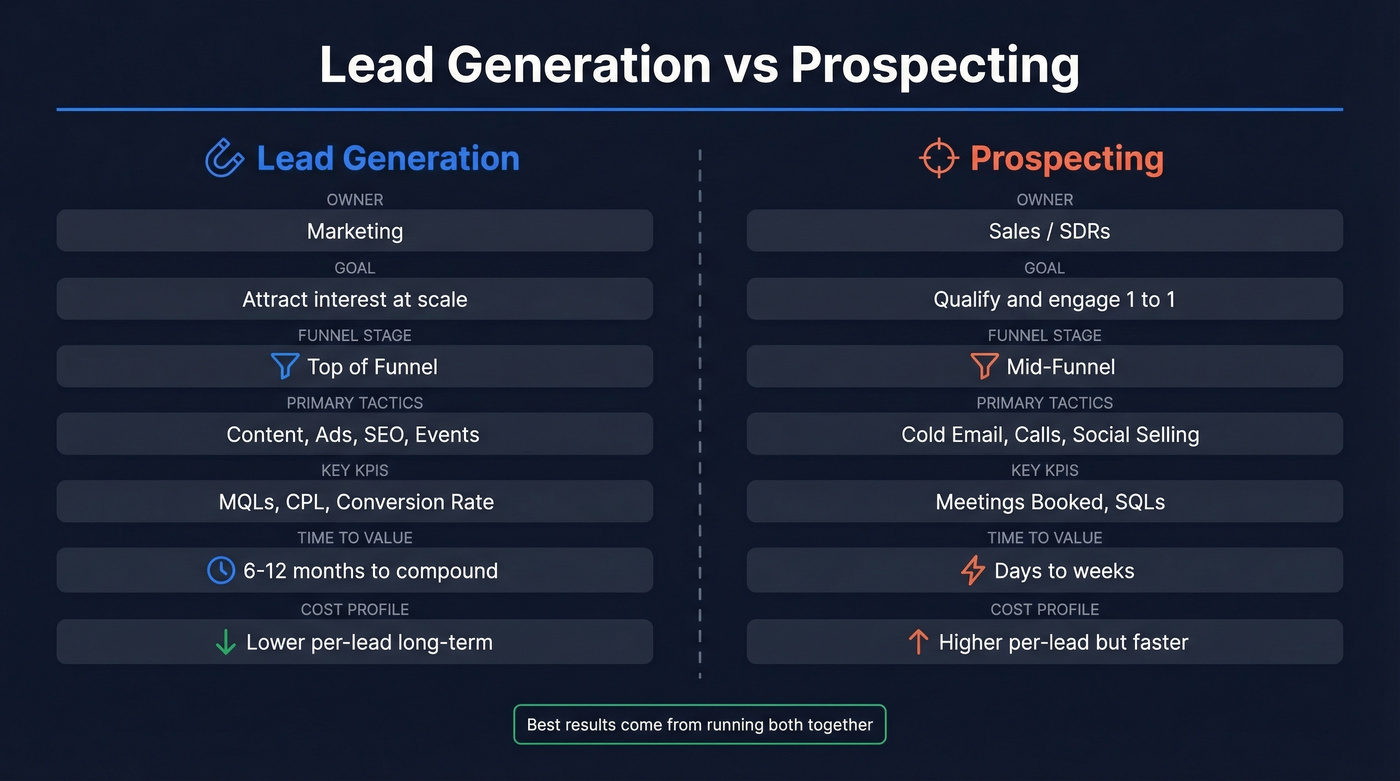 Lead generation vs prospecting side-by-side comparison diagram