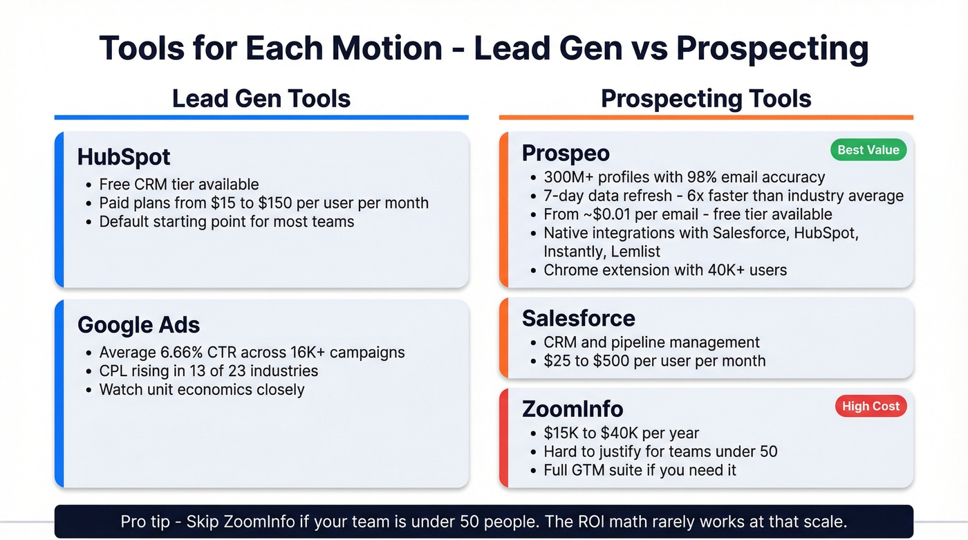 Lead gen vs prospecting tools comparison with pricing