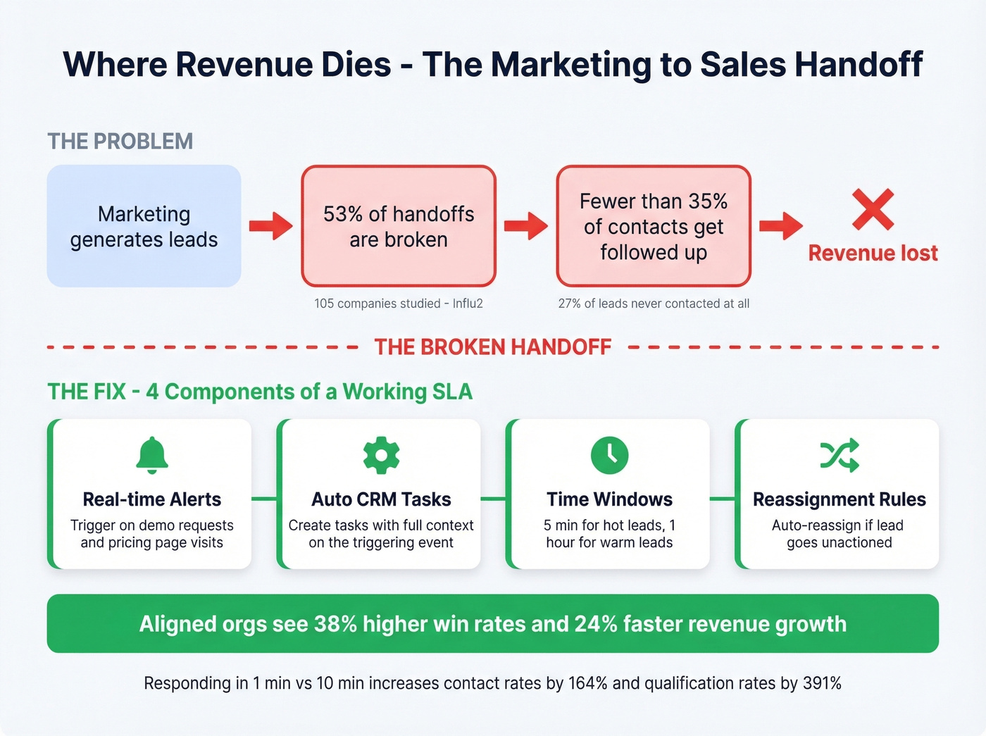 Marketing to sales handoff breakdown and fix flow chart