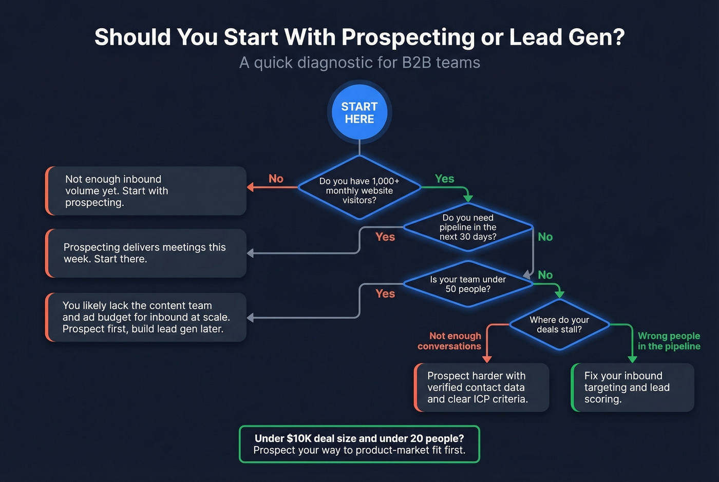 Decision framework for choosing prospecting or lead gen first