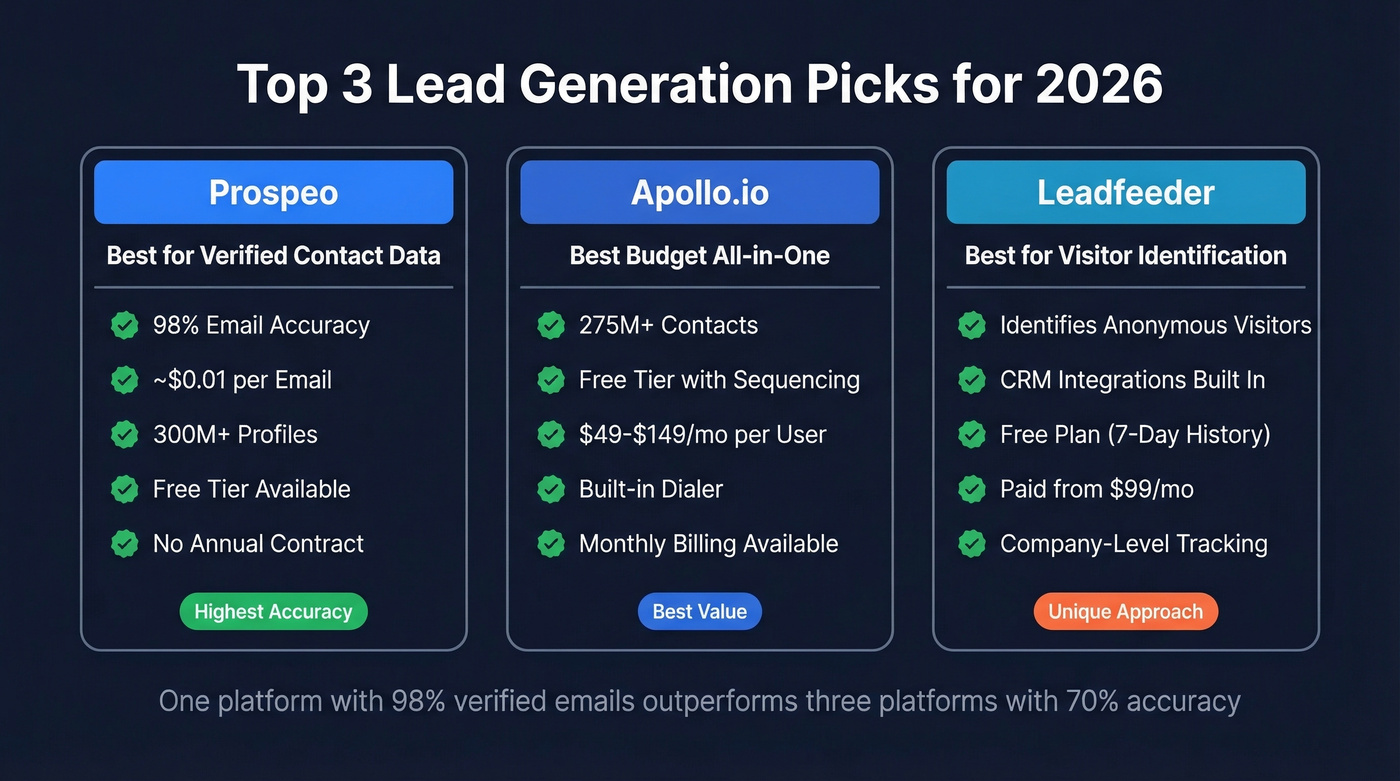 Top 3 lead gen tools comparison card