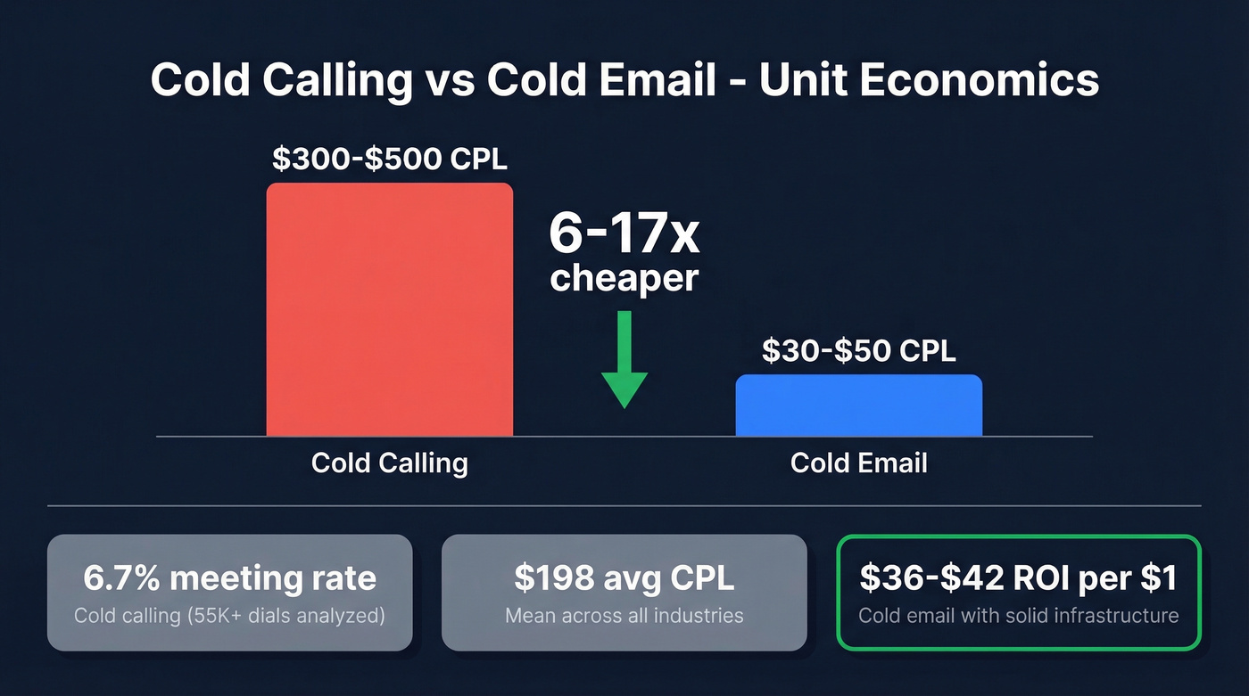 Cold calling vs cold email cost per lead comparison