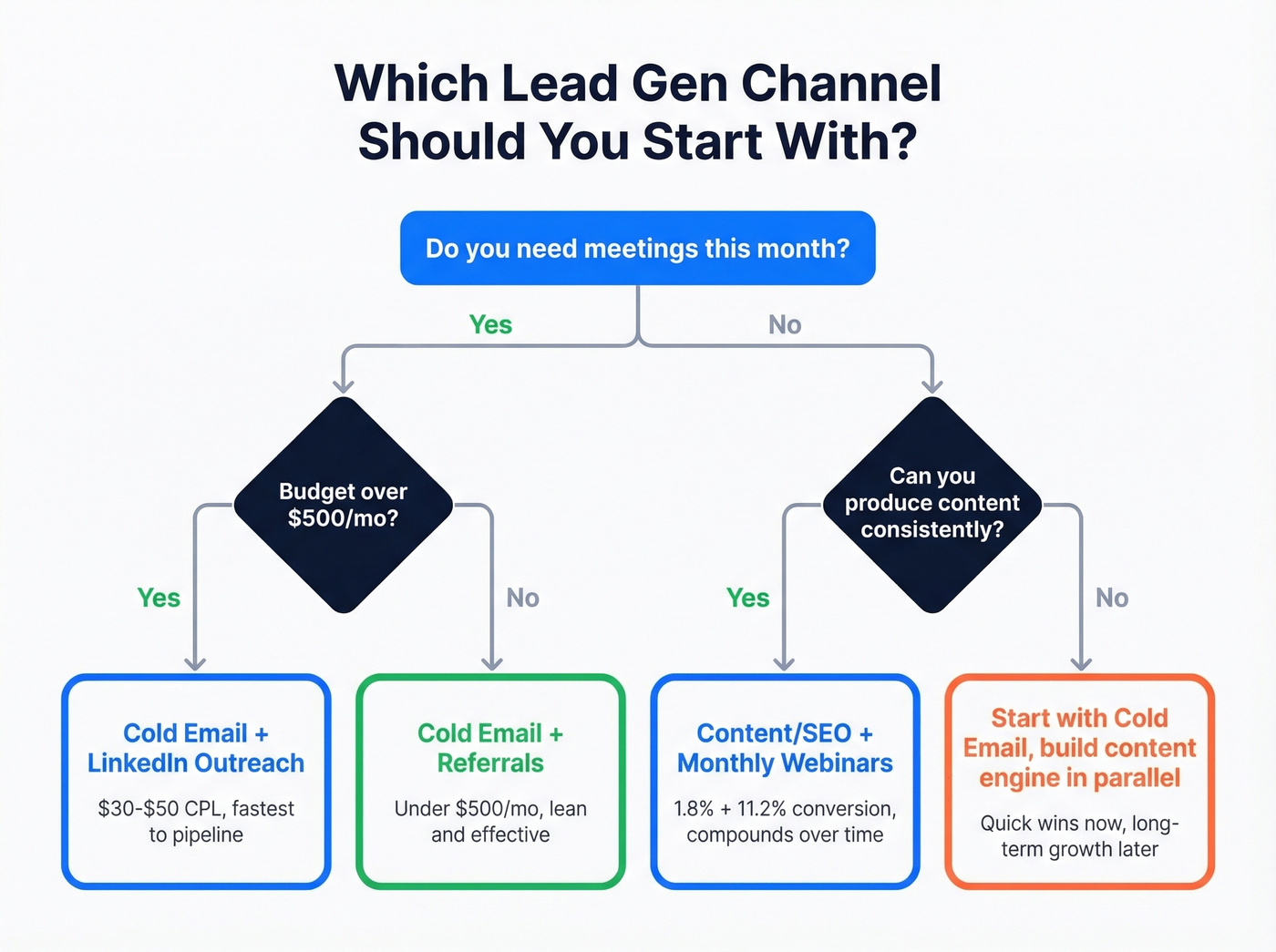 Decision flowchart for choosing your lead gen channel
