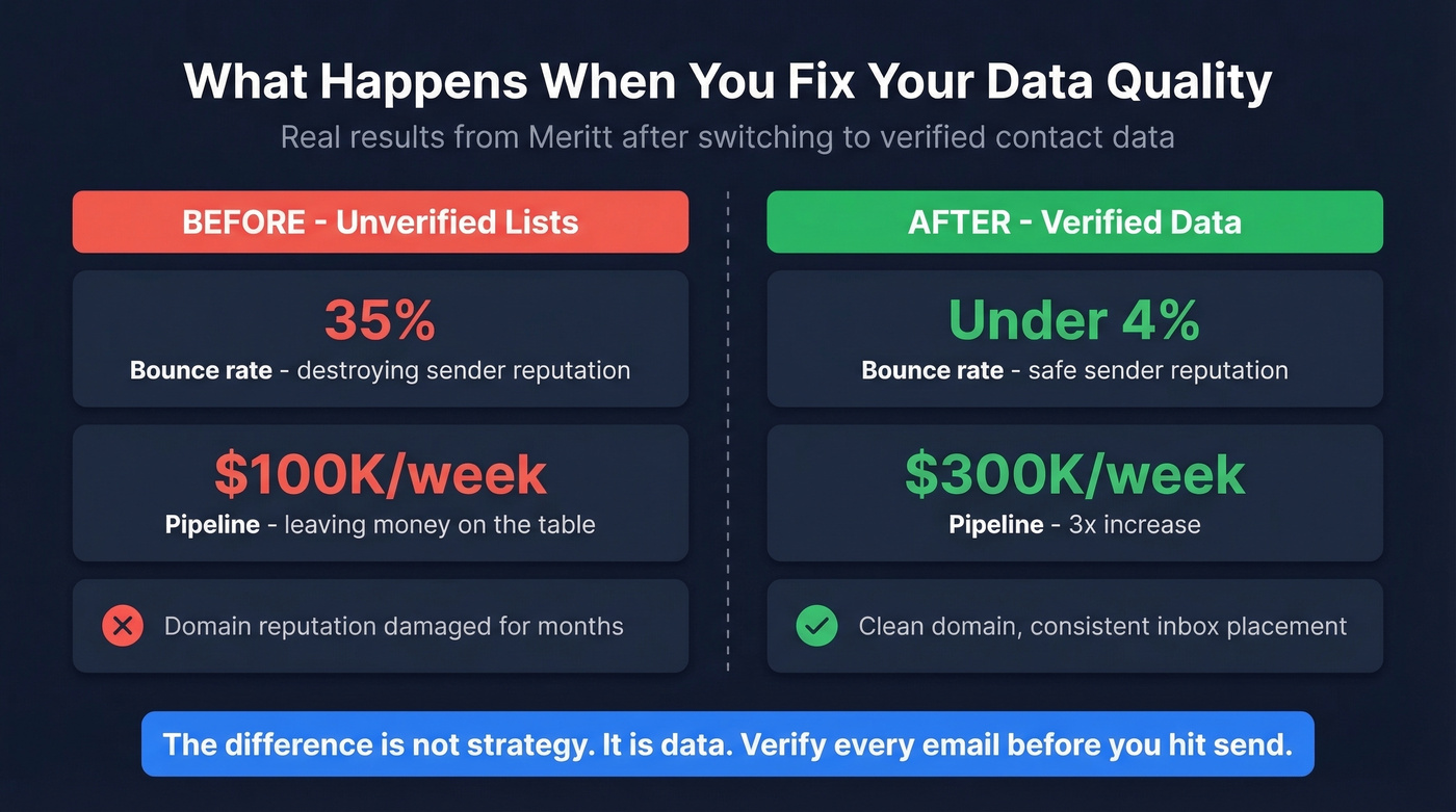 Meritt case study before and after data verification results
