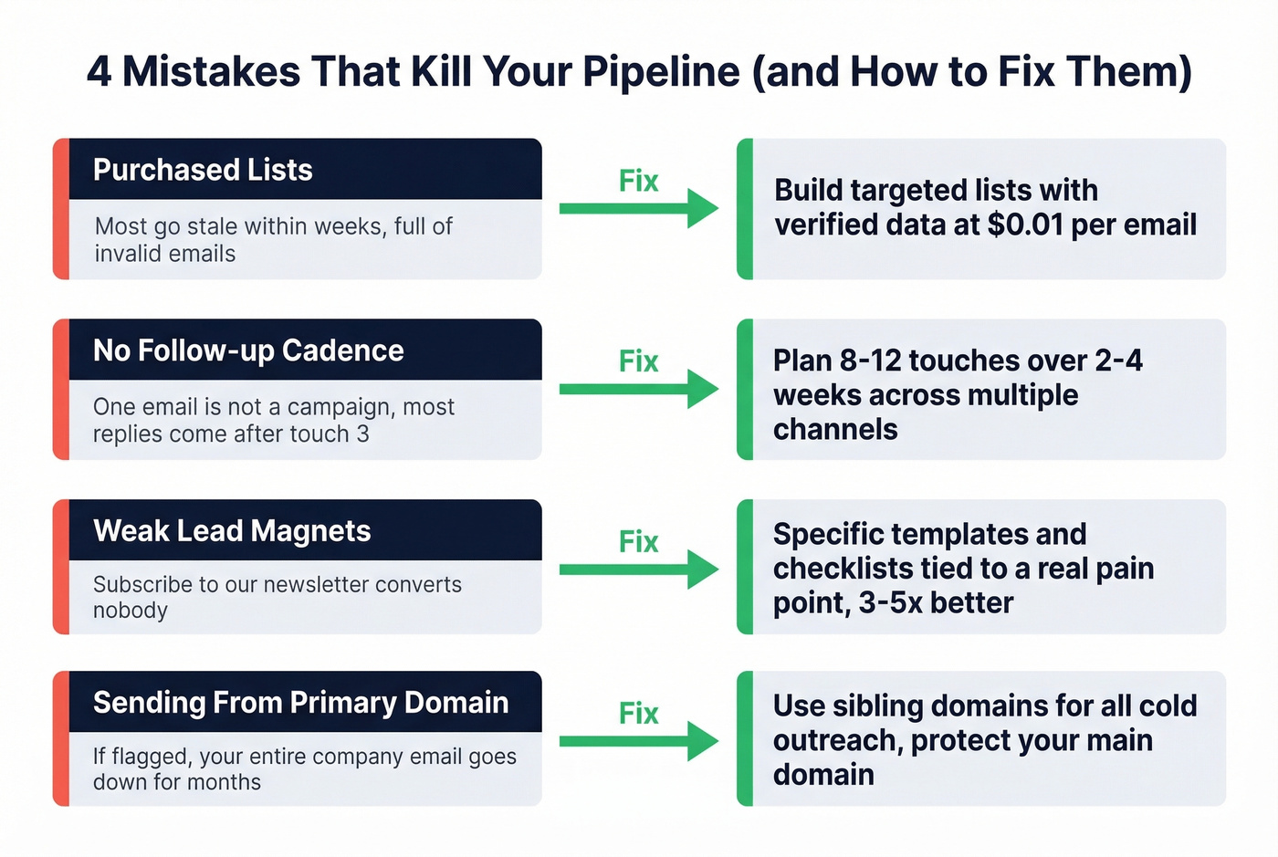 Four common pipeline-killing mistakes with fixes
