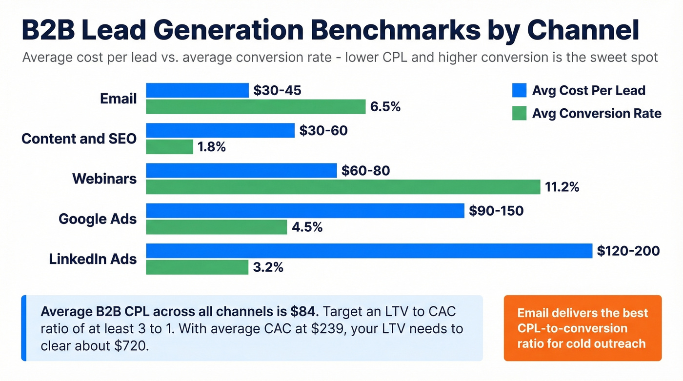B2B lead generation channel benchmarks comparison chart