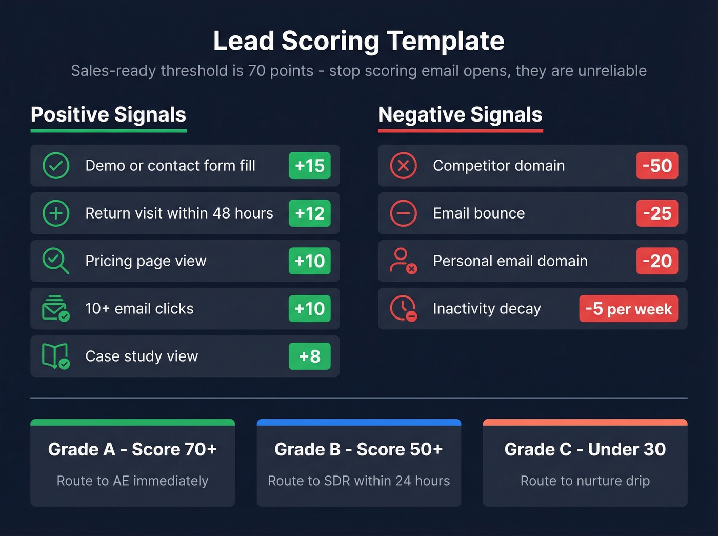 Visual lead scoring template with point values