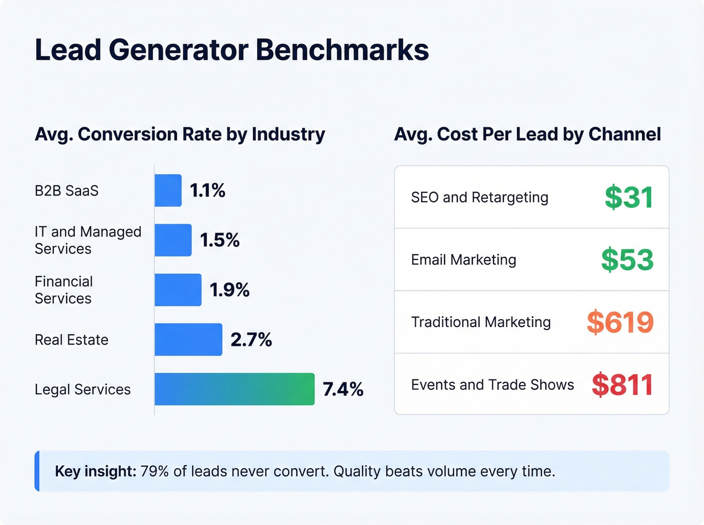 Lead generator benchmarks showing conversion rates and cost per lead