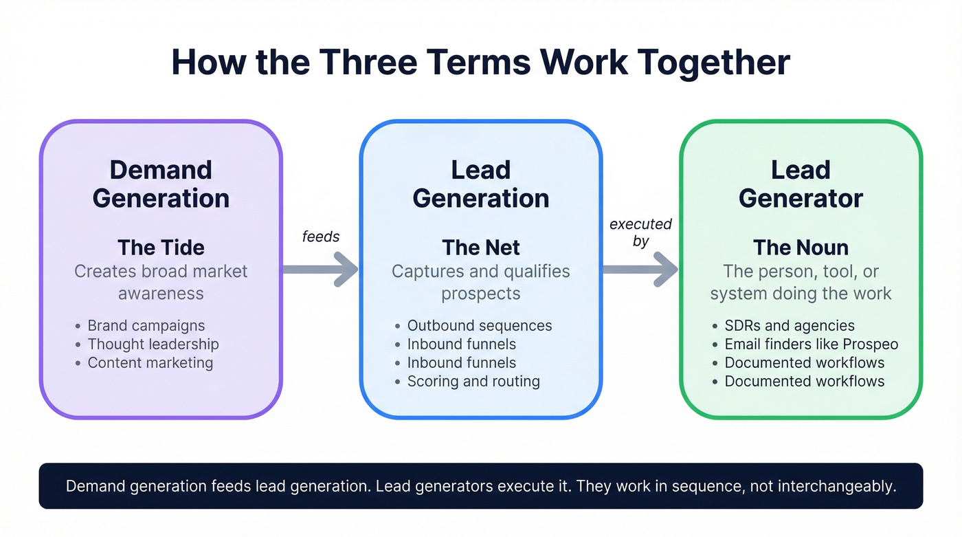 Visual flow showing demand gen to lead gen to lead generator relationship