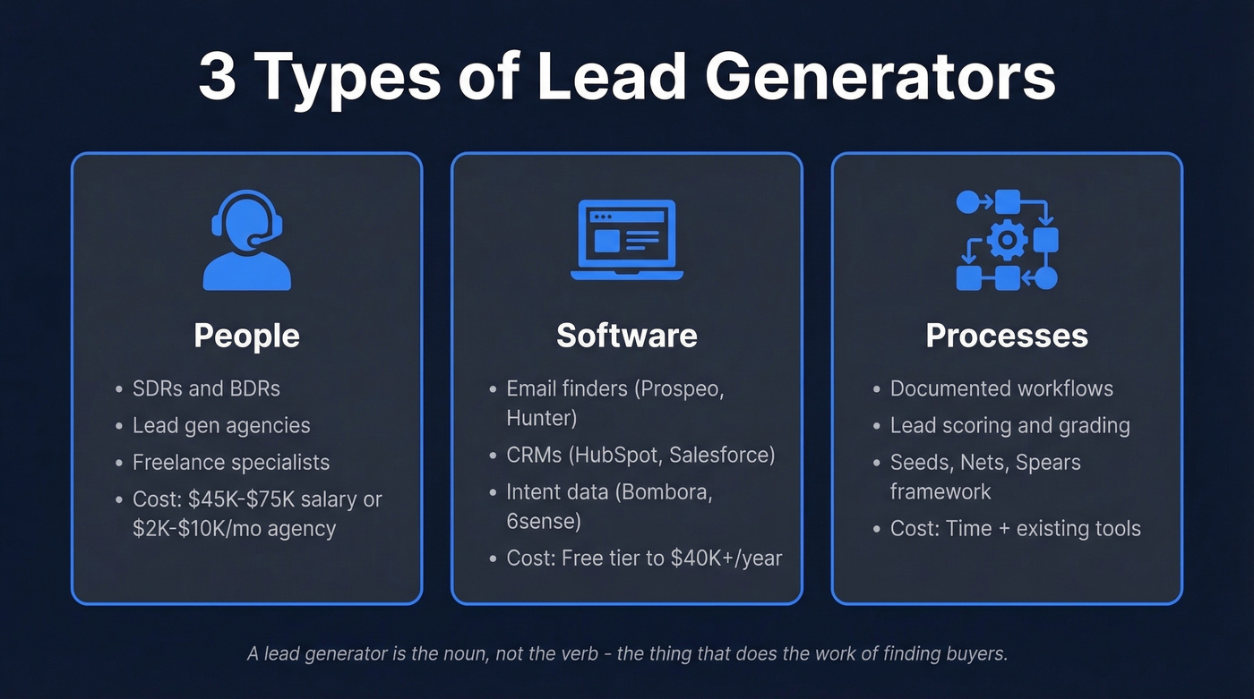 Three types of lead generators: people, software, systems
