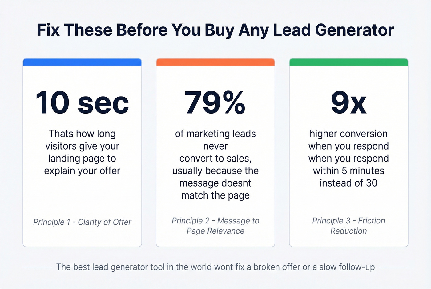 Three lead generation principles with key stats
