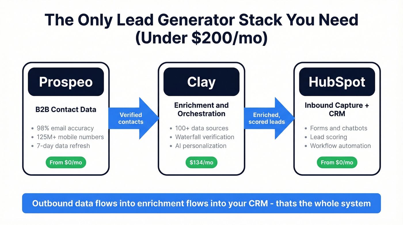 Recommended three-tool lead generation stack workflow