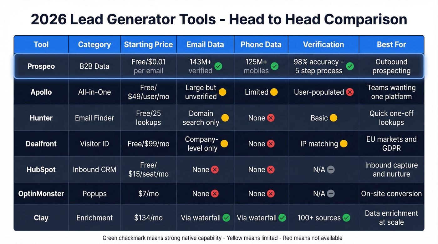 Feature comparison matrix of all lead generator tools